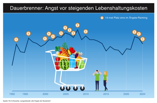 Die größten Ängste der Deutschen: hohe Lebenshaltungskosten und Folgen der Migration