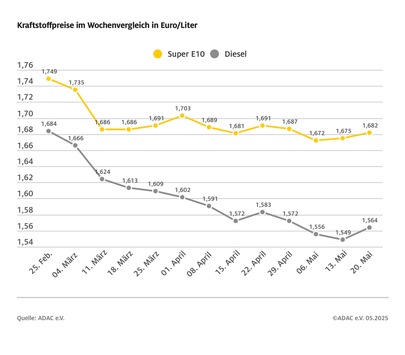 Benzin und Diesel wieder teurer / Preis für Super E10 steigt im Wochenvergleich um 0,7 Cent, Diesel um 1,5 Cent / Rohölpreis fast unverändert