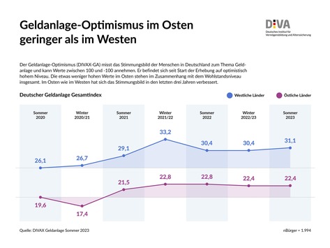 Deutscher Geldanlage-Index Sommer 2023 (DIVAX-GA) / Blühende Landschaften für die Geldanlage? Ost-West-Vergleich zeigt Aufholbedarf