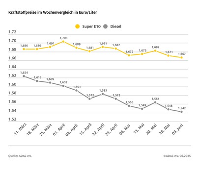 Spritpreise geben auch diese Woche etwas nach / Erholung an den Tankstellen trotz leicht gestiegener Ölpreise