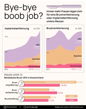 Bye-bye Boob-Job? Warum immer mehr Frauen kleinere Brüste wollen