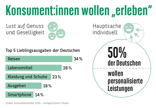 Consors Finanz Studie - Konsument:innen wollen 