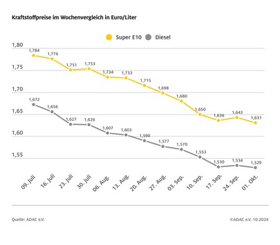 Benzinpreis auf tiefstem Stand seit drei Jahren / Rückgang gegenüber der Vorwoche um 1,2 Cent / auch Diesel erneut billiger / Rohöl leicht unter dem Niveau der Vorwoche