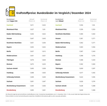 Tanken im Saarland am günstigsten / Autofahrer in Brandenburg zahlen die höchsten Spritpreise / Preisdifferenzen zwischen den Bundesländern spürbar gewachsen