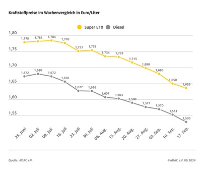 Talfahrt der Spritpreise geht weiter / Beide Kraftstoffsorten zuletzt Ende 2021 günstiger / Rohölpreis leicht gestiegen