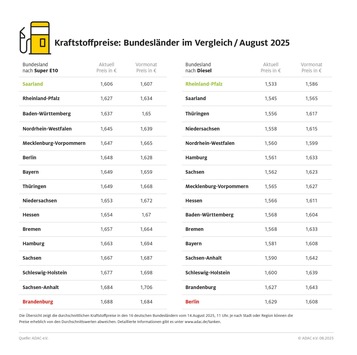 Tanken in Berlin und Brandenburg zurzeit am teuersten / Aktuelle ADAC Auswertung: Saarland und Rheinland-Pfalz am günstigsten / Preisunterschiede zwischen den Bundesländern von bis zu 9,6 Cent