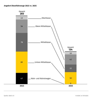 Der Diesel verschwindet / Kunden finden immer weniger Angebote für Dieselfahrzeuge / Kleinwagen mit Selbstzünder gehören inzwischen der Vergangenheit an