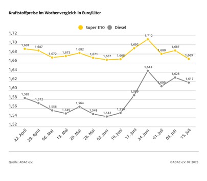 Tanken wieder billiger als in der Vorwoche / Vor allem Benzinpreis niedriger / ADAC: Diesel nur noch gut fünf Cent günstiger als Super E10