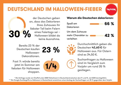 Halloween kommt mit jedem Jahr früher nach Deutschland / TK Maxx beobachtet 
