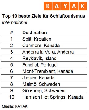 Sehnsuchtsort Bett: Endlich mal wieder richtig schlafen - am besten geht's hierzulande in Lübeck