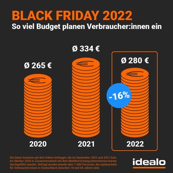 Black-Friday-Umfrage: Deutsche zwischen Inflationsangst und Schnäppchenjagd