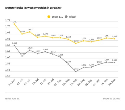 Kraftstoffpreise im Vergleich zur Vorwoche nahezu unverändert / Rohölpreis verharrt bei 68 US-Dollar je Barrel / Diesel nur noch 7,7 Cent je Liter günstiger