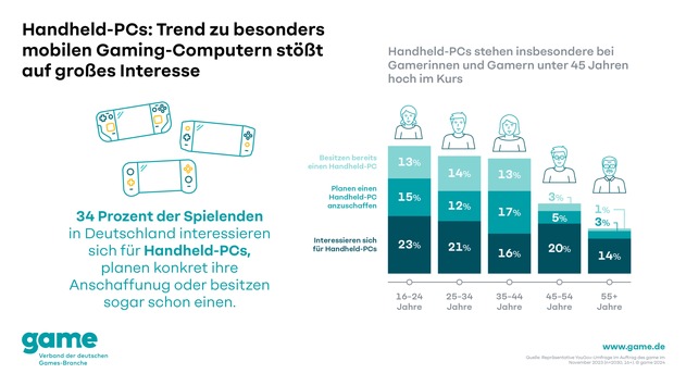 Handheld-PCs: Trend zu besonders mobilen Gaming-Computern stößt auf großes Interesse