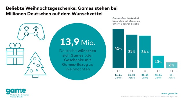 Millionen Deutsche wünschen sich Games und Gaming-Geschenke zu Weihnachten