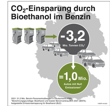 Emissionsbilanz 2022: CO2-Minderung im Verkehr nur durch Biokraftstoffe erreichbar / Diskussion über Aus für Biokraftstoffe beenden