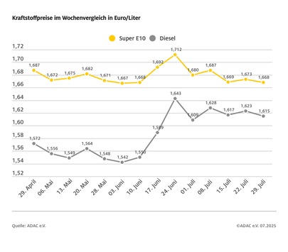 Spritpreise im Wochenvergleich leicht gesunken / ADAC: Benzinpreis aktuell auf angemessenem Niveau / Diesel weiterhin deutlich überteuert