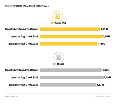 Tanken im Februar teurer als im Vormonat / ADAC: Widersprüchliche Preisentwicklung an den Zapfsäulen angesichts niedrigerer Rohölnotierungen