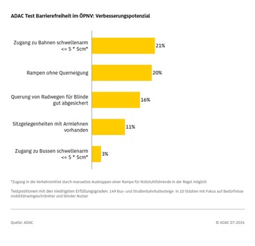 Barrierefreiheit oft mit großen Hürden / ADAC testet Bus- und Tram-Haltestellen für Mobilitätseingeschränkte und Blinde in zehn deutschen Städten / Die größte Hürde bleibt der Einstieg
