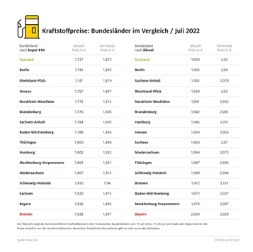 Tanken in Bayern und Bremen am teuersten / Autofahrer im Saarland tanken am günstigsten / Preisdifferenzen von rund zehn Cent