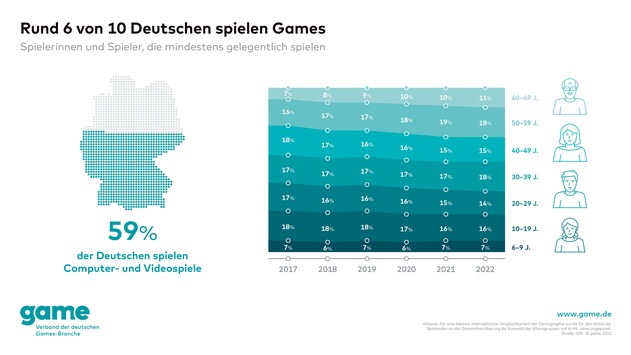 Zahl der Gamerinnen und Gamer in Deutschland wächst weiter