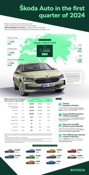 Škoda Auto zeigt solides erstes Quartal und stärkt Position auf dem europäischen Markt