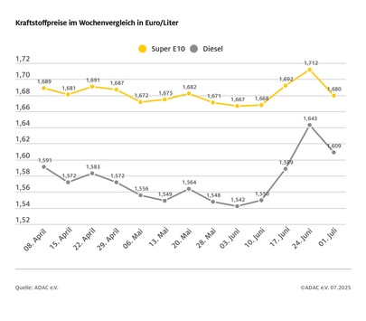 Spritpreise sinken mit deutlicher Verzögerung / Super E10 im Wochenvergleich 3,2 Cent günstiger, Diesel 3,4 Cent / Rohölpreis stagniert bei rund 67 US-Dollar