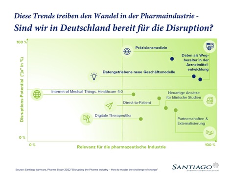 Pharmaindustrie muss sich auf Disruption vorbereiten: Studie zeigt Risiken für die Wettbewerbsfähigkeit deutscher Unternehmen