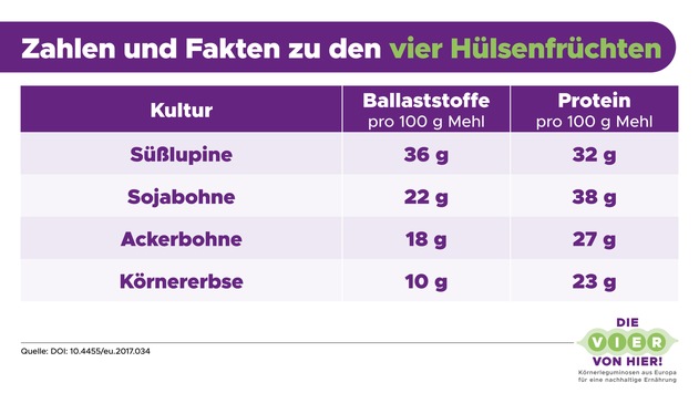 Fibermaxxing mit Mehrwert / Warum Körnererbsen, Ackerbohnen, Süßlupinen und Sojabohnen im Trend liegen
