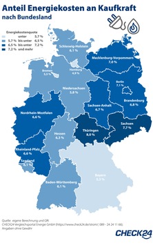 Ostdeutsche 20 Prozent stärker durch Energiekosten belastet als Westdeutsche