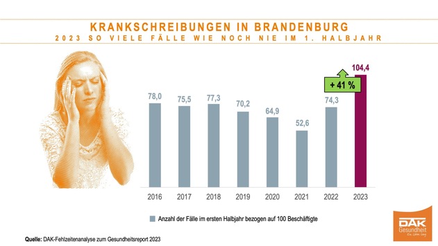 Krankschreibungen in Brandenburg steigen um 41 Prozent