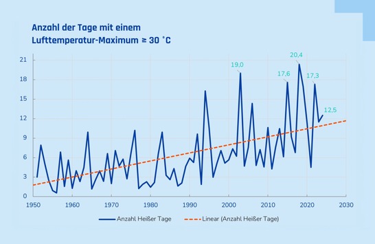 Zahl der Hitzetage mehr als verdoppelt: VDI gibt Kommunen praxisnahe Empfehlungen für Hitzeaktionspläne