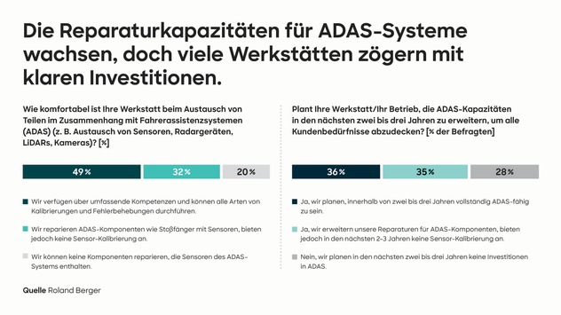 Freie Werkstätten kämpfen mit steigendem Kostendruck und jede Zweite scheitert an modernen Fahrassistenzsystemen