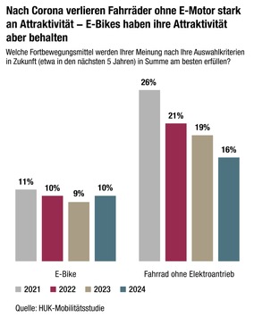 HUK-Mobilitätsstudie 2024 - Sonderauswertung Fahrrad