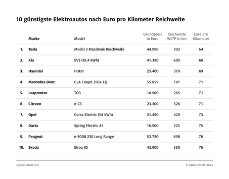 So viele Kilometer Reichweite bekommen E-Auto Fahrer für ihr Geld / ADAC Studie zeigt Preis-Reichweiten-Verhältnis / Tesla bietet das beste Paket