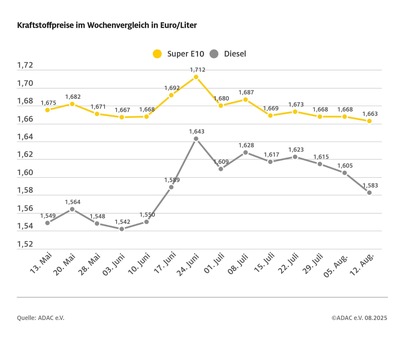 Dieselpreis gibt spürbar nach / Rückgang gegenüber der Vorwoche um 2,2 Cent je Liter / niedrigster Preis seit zwei Monaten / Benzinpreis sinkt um 0,5 Cent