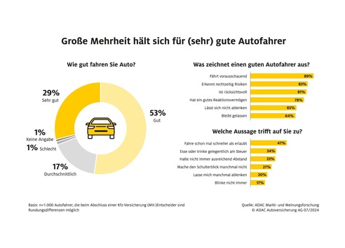 Umfrage: Fast alle halten sich für gute Autofahrer
