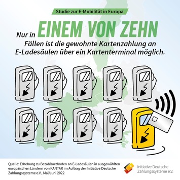Fallstudie zeigt Bezahlchaos an Europas E-Ladesäulen / Servicewüste E-Mobilität: Gewohnte Kartenzahlung fast nirgends möglich