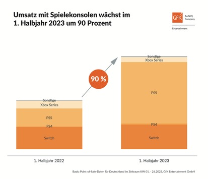 Deutscher Gaming-Markt: Spielekonsolen und Premium-Segmente legen im 1. Halbjahr 2023 deutlich zu