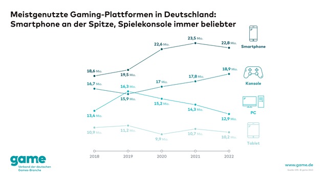 Meistgenutzte Gaming-Plattformen in Deutschland: Smartphone an der Spitze, Spielekonsole immer beliebter
