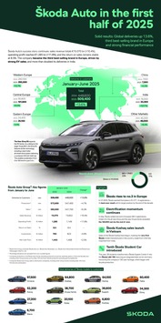 1. Halbjahr 2025: Škoda Auto mit solidem Finanzergebnis und beim Fahrzeugverkauf auf Platz drei in Europa