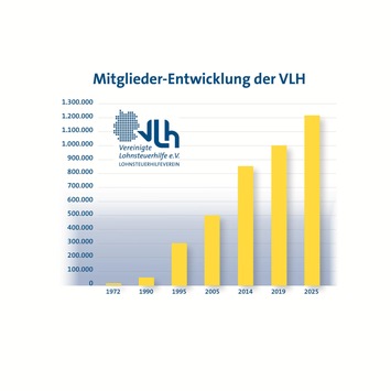 Lohnsteuerhilfevereine immer beliebter - VLH an der Spitze