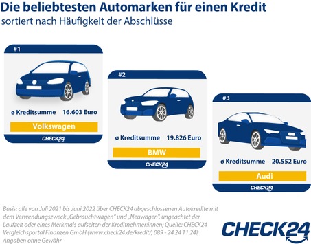 Autokredite: Deutsche lieben einheimische Automarken