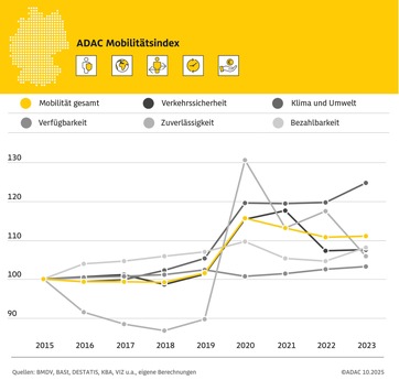Nachhaltigkeit im Verkehrssektor kommt nicht voran / ADAC Mobilitätsindex gegenüber Vorjahr praktisch unverändert / Teilweise Verbesserungen bei Klima und Umwelt, Bezahlbarkeit und Verkehrssicherheit Nachhaltigkeit im Verkehrssektor kommt nicht voran / ADAC Mobilitätsindex gegenüber Vorjahr praktisch unverändert / Teilweise Verbesserungen bei Klima und Umwelt, Bezahlbarkeit und Verkehrssicherheit
