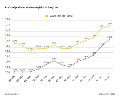 Spritpreise steigen weiter / ADAC registriert fünfte Woche in Folge höhere Kraftstoffpreise / Rohölpreis im Wochenvergleich um etwa drei US-Dollar gestiegen