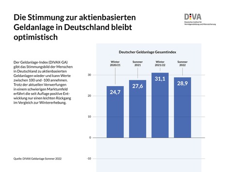 Deutscher Geldanlage-Index Sommer 2022 (DIVAX-GA): Aktienkultur in Deutschland besteht den Härtetest