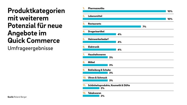Roland Berger Studie: Knapp Hälfte der befragten Konsumenten in Deutschland, Großbritannien und Frankreich will Quick-Commerce-Einkäufe ausweiten
