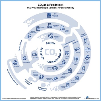 Katalysator für Wandel – Intelligente CO₂-Lösungen für den Innovationspreis „Best CO₂ Utilisation 2024“ gesucht