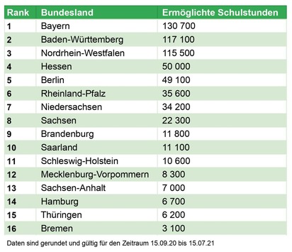 share Bundesländer-Ranking: meiste gespendete Unterrichtsstunden aus Bayern