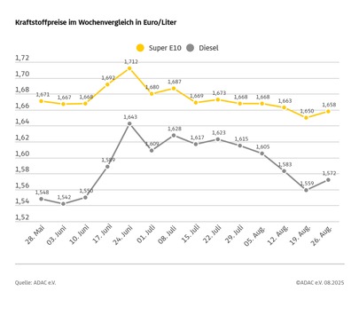 Spritpreise steigen nach günstigeren Wochen wieder / Sowohl Super E10 als auch Diesel teurer als in der Vorwoche / Preisdifferenz zwischen beiden Sorten verkleinert sich wieder