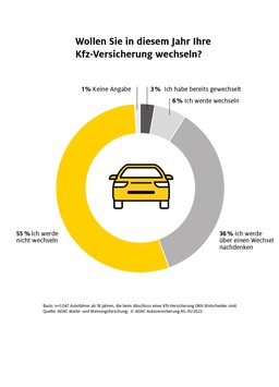 Kfz-Versicherung: Jeder Dritte denkt in diesem Jahr über einen Wechsel nach / Umfrage der ADAC Autoversicherung: Unkomplizierte Schadenabwicklung am wichtigsten